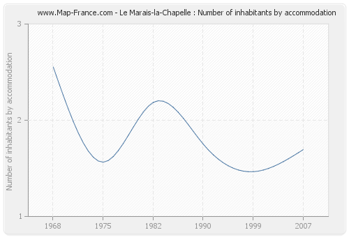 Le Marais-la-Chapelle : Number of inhabitants by accommodation